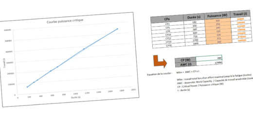 Evaluer sa FTP à l’aide de la Puissance Critique