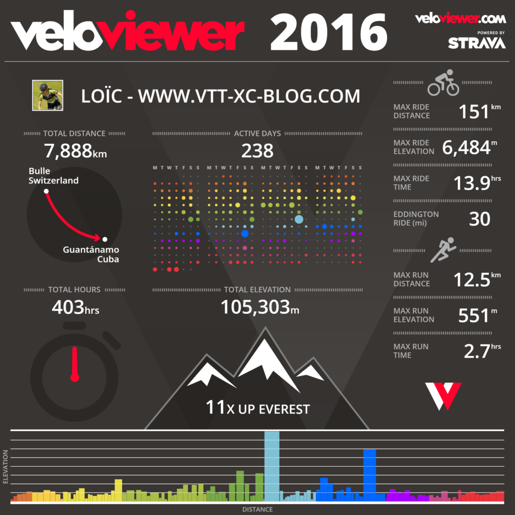 Bilan cyclisme Strava Veloviewer 2016