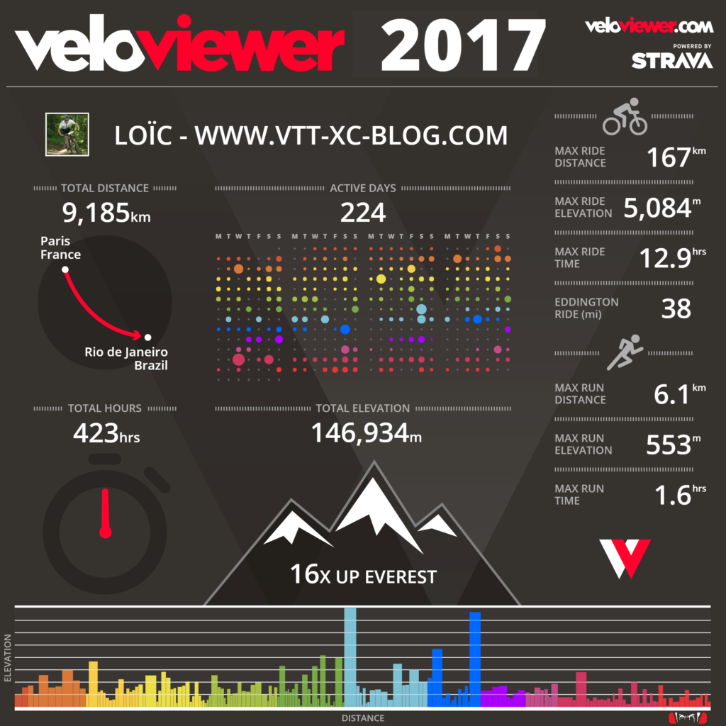 Bilan saison Strava Veloviewer 2017