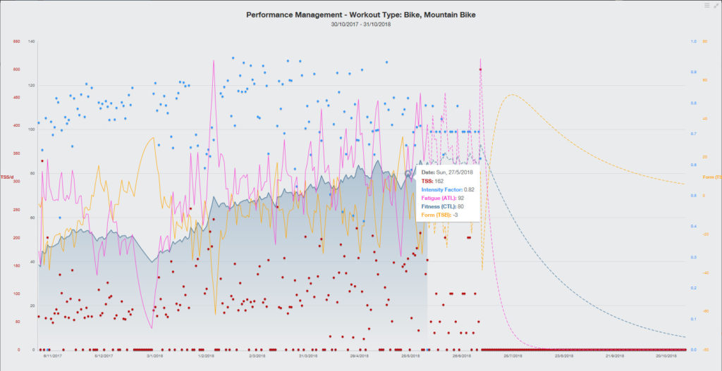 Le Performance Management Chart au cours de ma saison 2018