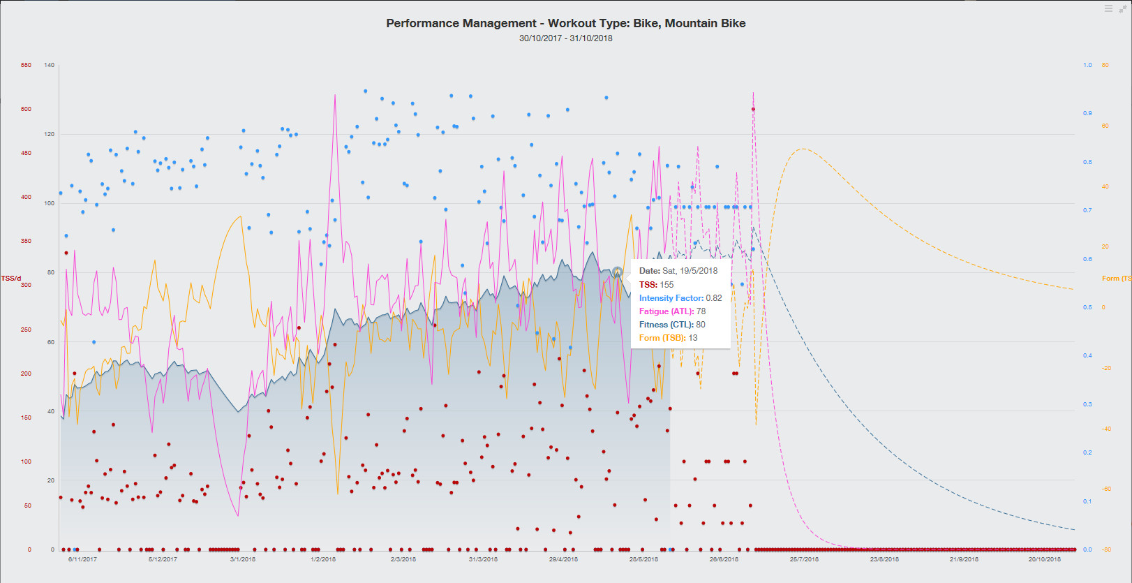 Performance Management Chart - CTL / ATL / TSB / TSS / IF, toutes les explications !